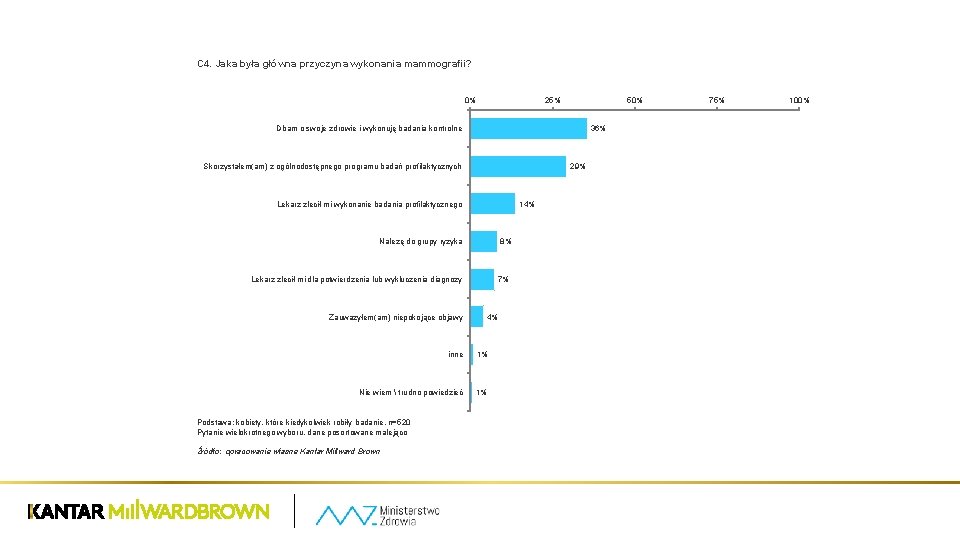 C 4. Jaka była główna przyczyna wykonania mammografii? 0% 25% 50% Dbam o swoje