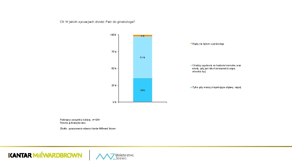 C 9. W jakich sytuacjach chodzi Pani do ginekologa? 100% 3% Nigdy nie byłam