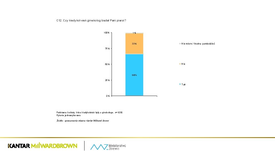 C 12. Czy kiedykolwiek ginekolog badał Pani piersi? 100% 1% 33% Nie wiem /