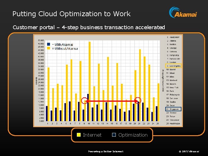 Putting Cloud Optimization to Work Customer portal – 4 -step business transaction accelerated Internet