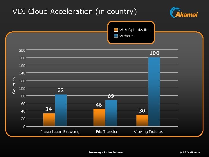 VDI Cloud Acceleration (in country) With Optimization Without 200 180 160 Seconds 140 120