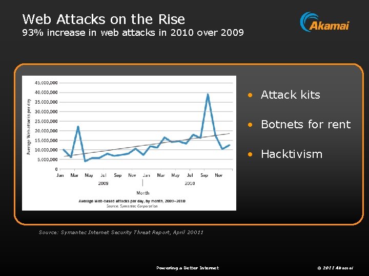 Web Attacks on the Rise 93% increase in web attacks in 2010 over 2009