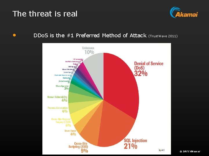 The threat is real • DDo. S is the #1 Preferred Method of Attack