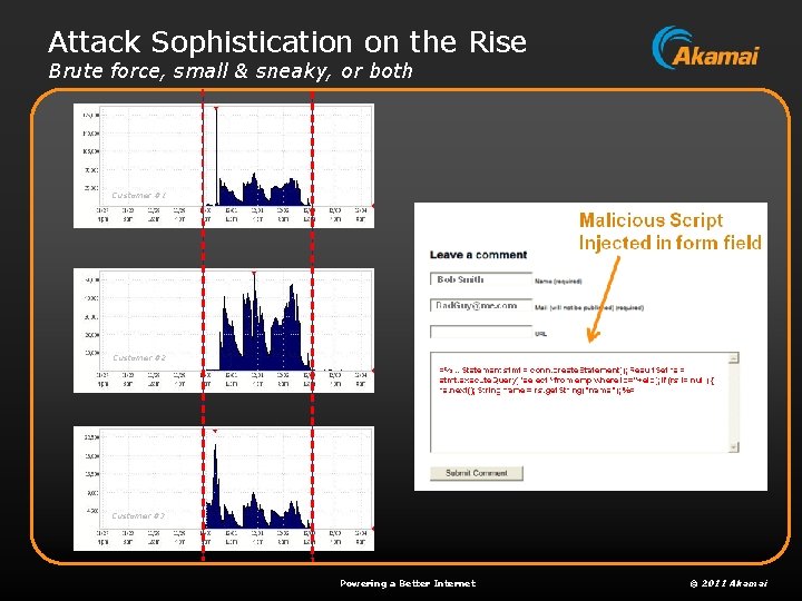 Attack Sophistication on the Rise Brute force, small & sneaky, or both Customer #1