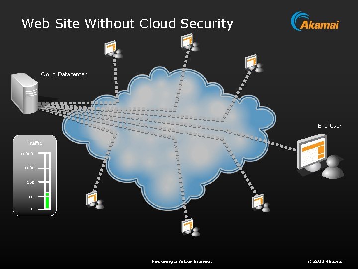 Web Site Without Cloud Security Cloud Datacenter End User Traffic 10000 100 10 1