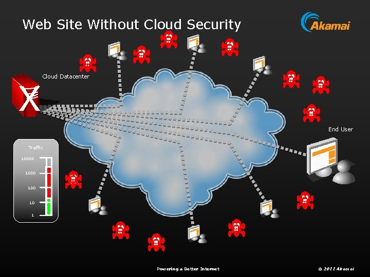 Web Site Without Cloud Security X Cloud Datacenter End User Traffic 10000 100 10