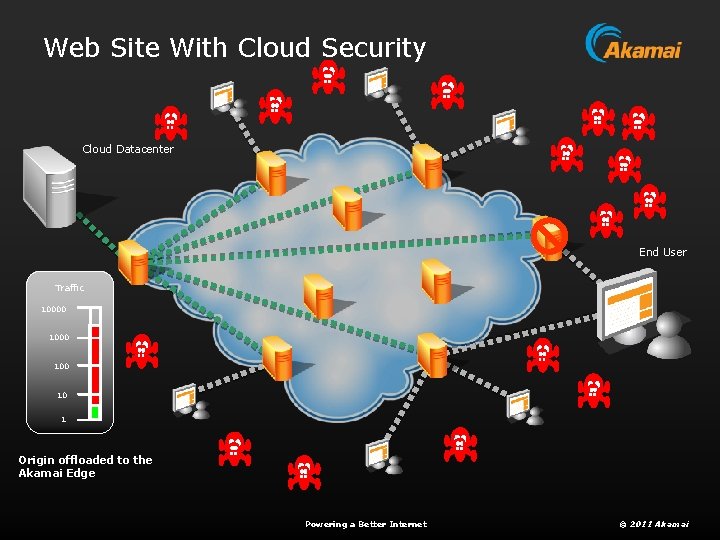 Web Site With Cloud Security Cloud Datacenter End User Traffic 10000 100 10 1