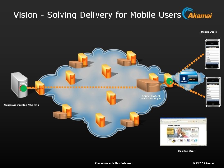 Vision - Solving Delivery for Mobile Users Akamai Content Adaptation Engine Customer Desktop Web