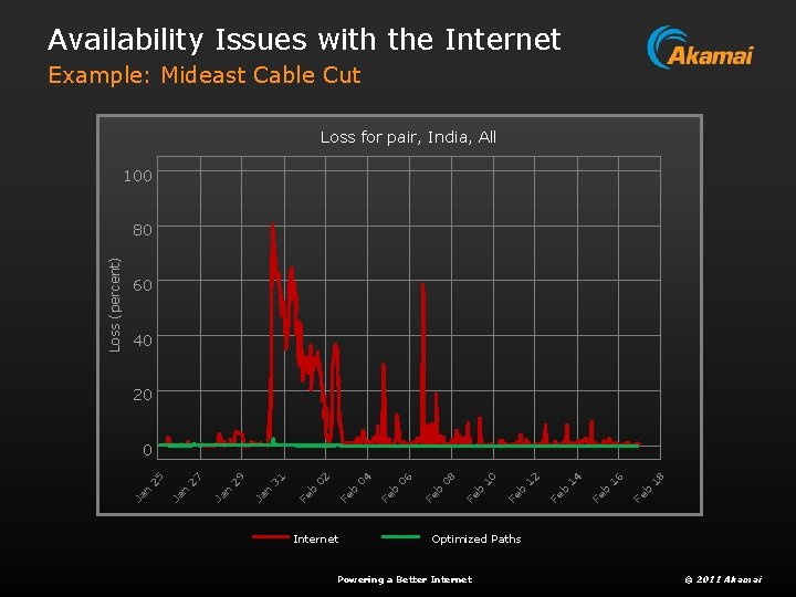 Availability Issues with the Internet Example: Mideast Cable Cut Loss for pair, India, All