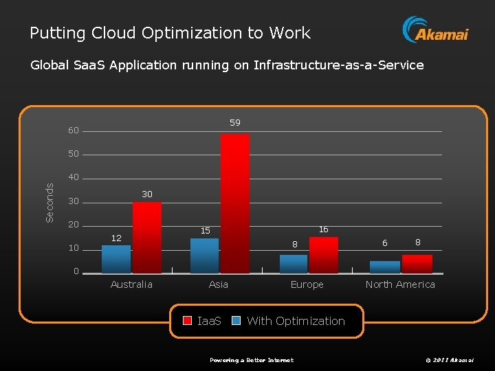 Putting Cloud Optimization to Work Global Saa. S Application running on Infrastructure-as-a-Service 59 60