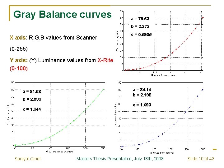 Gray Balance curves a = 79. 63 b = 2. 272 X axis: R,