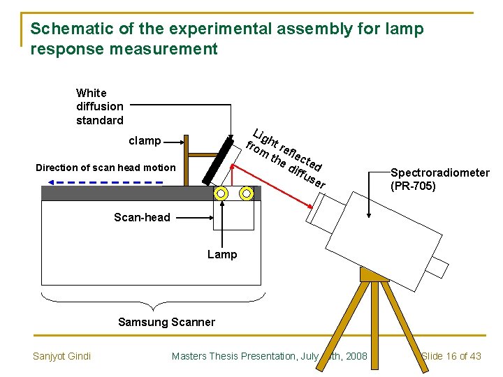 Schematic of the experimental assembly for lamp response measurement White diffusion standard Lig fro
