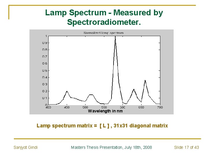 Lamp Spectrum - Measured by Spectroradiometer. Wavelength in nm Lamp spectrum matrix = [