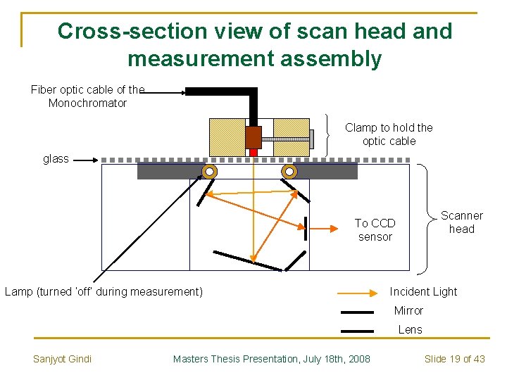 Cross-section view of scan head and measurement assembly Fiber optic cable of the Monochromator