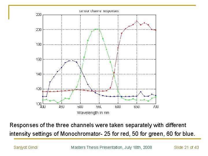 Wavelength in nm Responses of the three channels were taken separately with different intensity