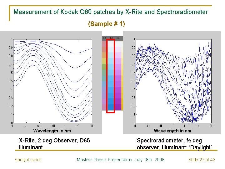 Measurement of Kodak Q 60 patches by X-Rite and Spectroradiometer (Sample # 1) Wavelength