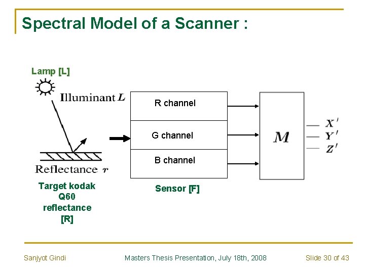 Spectral Model of a Scanner : Lamp [L] R channel G channel B channel