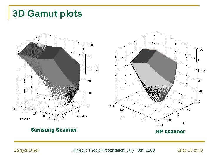 3 D Gamut plots L* b* a* Samsung Scanner Sanjyot Gindi Masters Thesis Presentation,