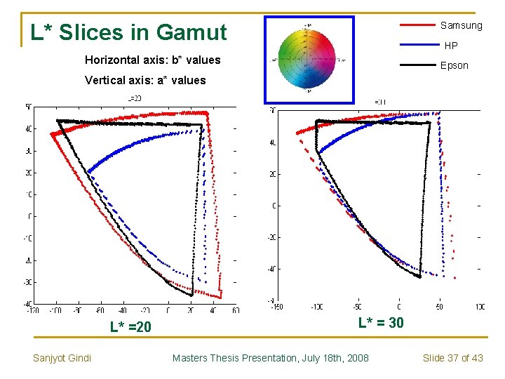 L* Slices in Gamut Samsung HP Horizontal axis: b* values Epson Vertical axis: a*