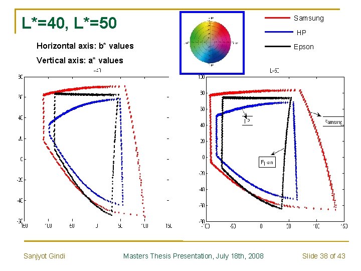 L*=40, L*=50 Samsung HP Horizontal axis: b* values Epson Vertical axis: a* values Sanjyot