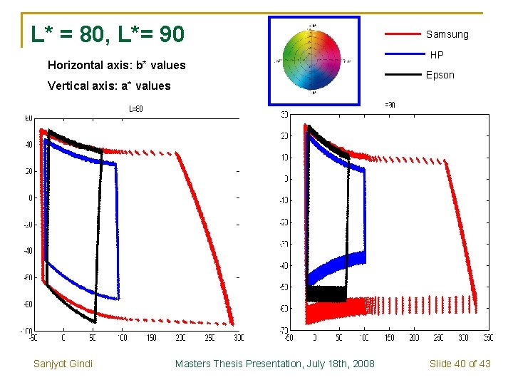 L* = 80, L*= 90 Horizontal axis: b* values Vertical axis: a* values Sanjyot