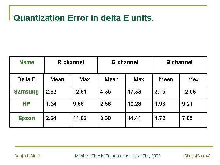 Quantization Error in delta E units. Name Delta E R channel Mean Max G