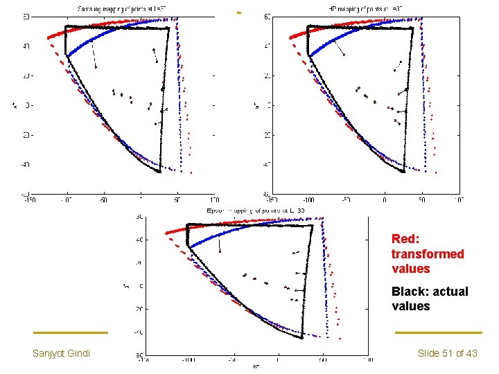 Red: transformed values Black: actual values Sanjyot Gindi Masters Thesis Presentation, July 18 th,
