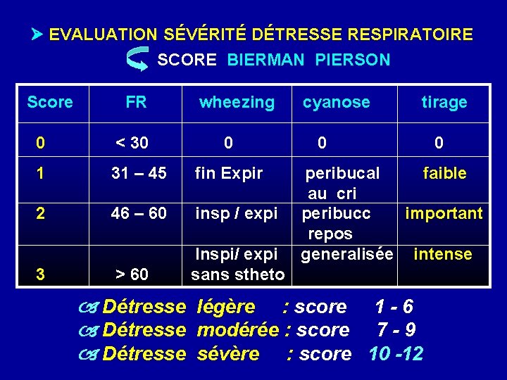  EVALUATION SÉVÉRITÉ DÉTRESSE RESPIRATOIRE SCORE BIERMAN PIERSON Score FR wheezing cyanose tirage 0