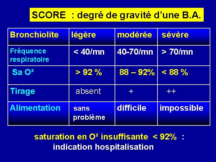 SCORE : degré de gravité d’une B. A. Bronchiolite légère modérée sévère < 40/mn