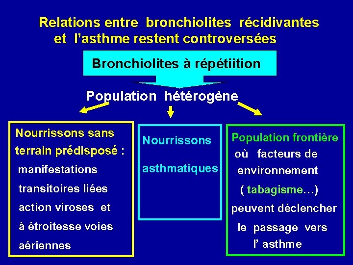 Relations entre bronchiolites récidivantes et l’asthme restent controversées Bronchiolites à répétiition Population hétérogène Nourrissons