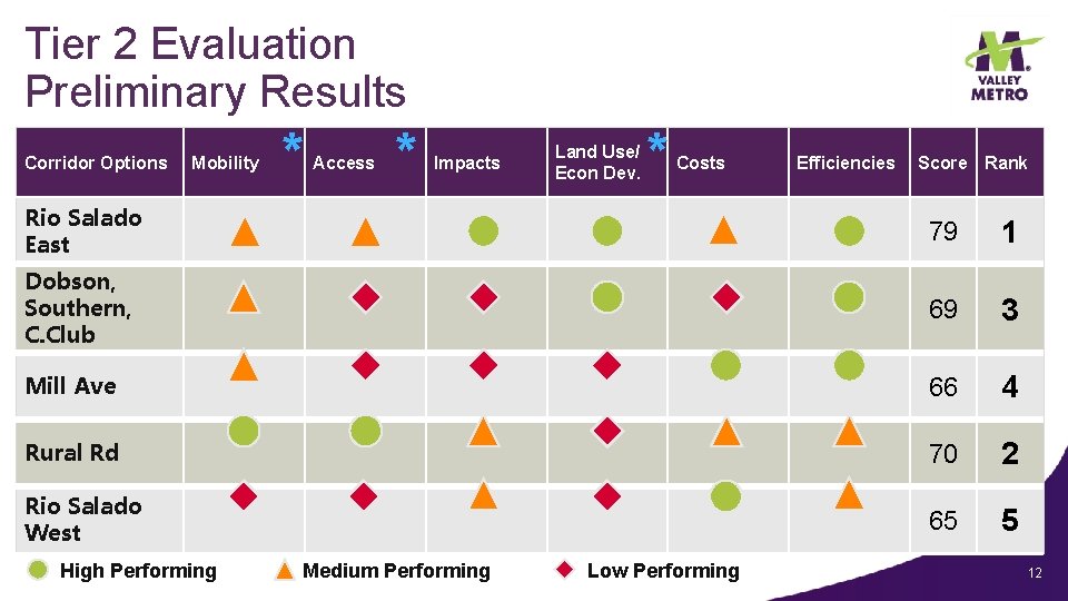 Tier 2 Evaluation Preliminary Results Corridor Options Mobility * Access * Impacts Land Use/