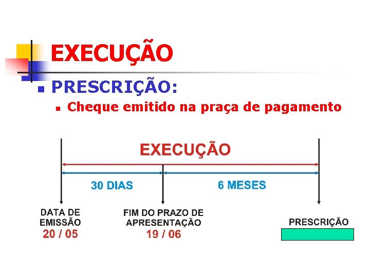 EXECUÇÃO n PRESCRIÇÃO: n Cheque emitido na praça de pagamento 