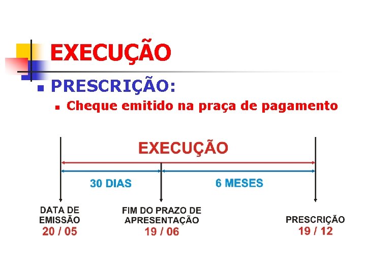 EXECUÇÃO n PRESCRIÇÃO: n Cheque emitido na praça de pagamento 