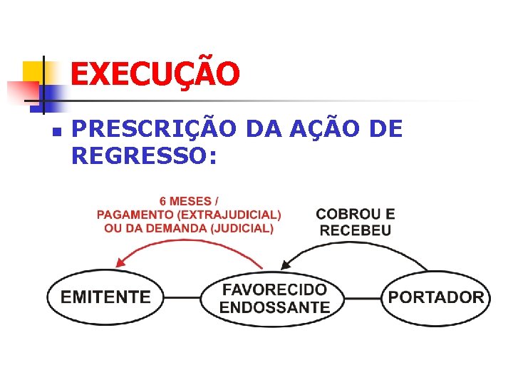 EXECUÇÃO n PRESCRIÇÃO DA AÇÃO DE REGRESSO: 