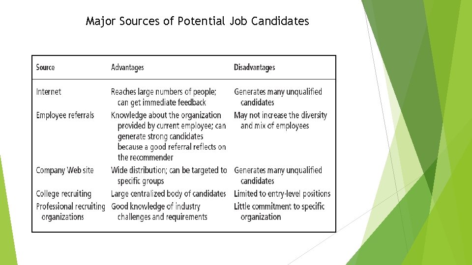 Major Sources of Potential Job Candidates 