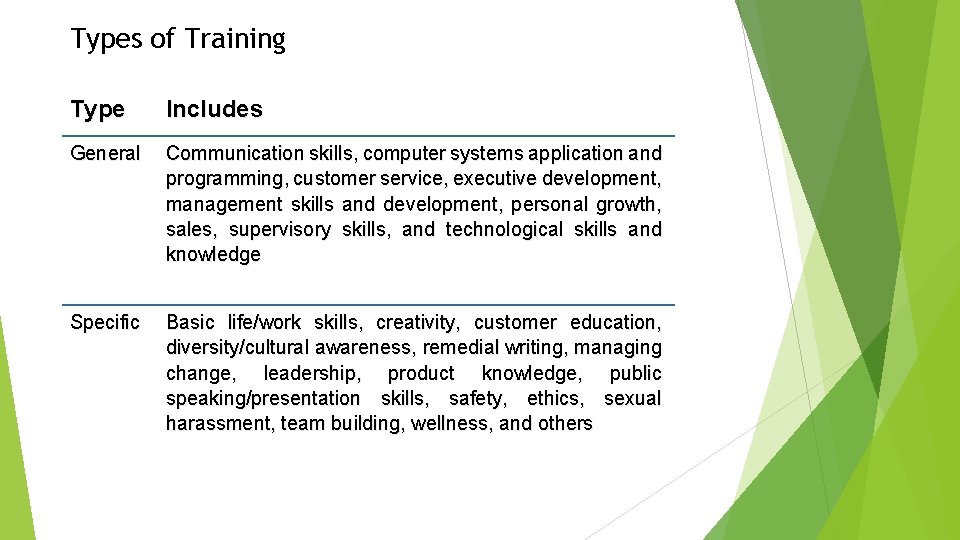 Types of Training Type Includes General Communication skills, computer systems application and programming, customer