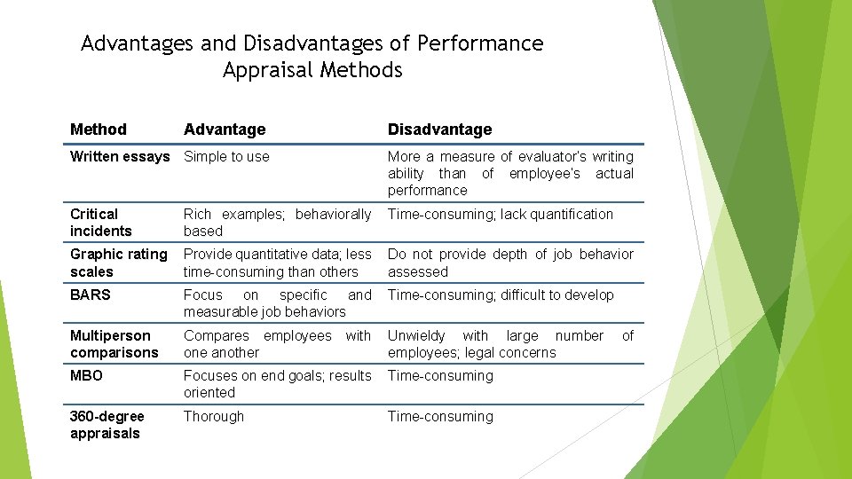Advantages and Disadvantages of Performance Appraisal Methods Method Advantage Disadvantage Written essays Simple to