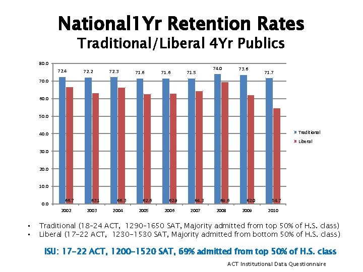 National 1 Yr Retention Rates Traditional/Liberal 4 Yr Publics 80. 0 72. 4 72.