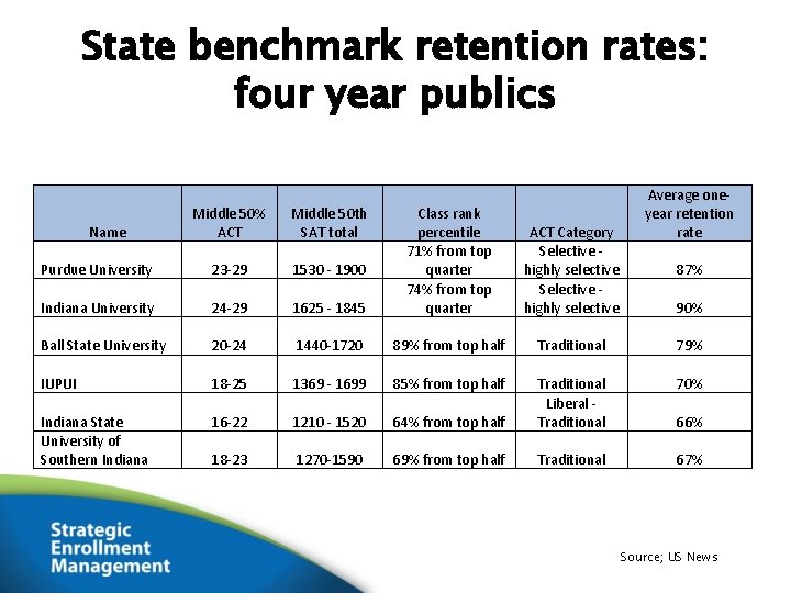 State benchmark retention rates: four year publics Middle 50% ACT Middle 50 th SAT