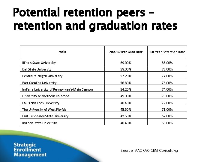 Potential retention peers – retention and graduation rates Main 2009 6 -Year Grad Rate