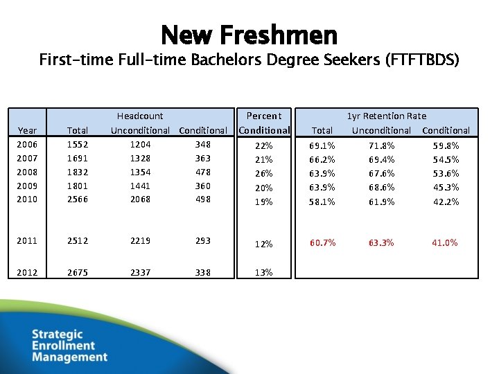 New Freshmen First-time Full-time Bachelors Degree Seekers (FTFTBDS) Year 2006 2007 2008 2009 2010