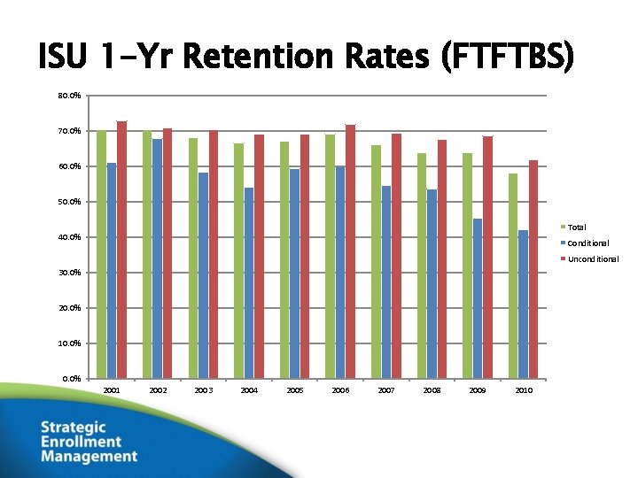 ISU 1 -Yr Retention Rates (FTFTBS) 80. 0% 70. 0% 60. 0% 50. 0%