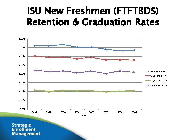 ISU New Freshmen (FTFTBDS) Retention & Graduation Rates 80. 0% 70. 0% 60. 0%