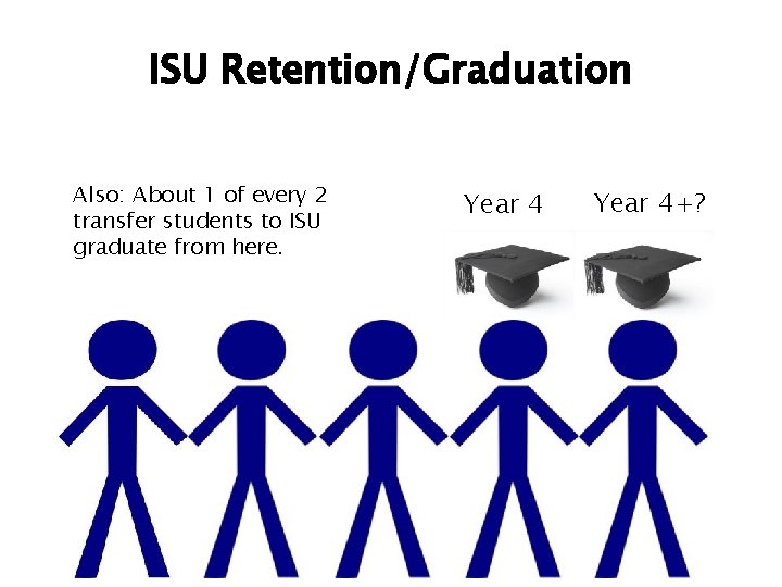 ISU Retention/Graduation Also: About 1 of every 2 transfer students to ISU graduate from