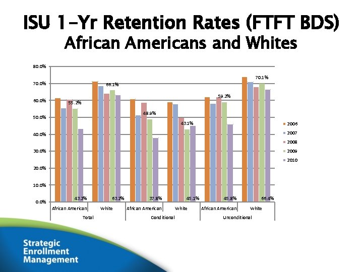 ISU 1 -Yr Retention Rates (FTFT BDS) African Americans and Whites 80. 0% 70.