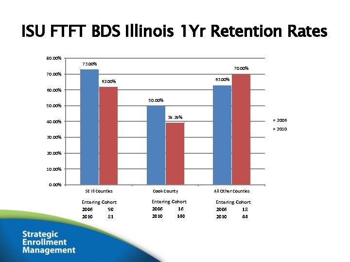 ISU FTFT BDS Illinois 1 Yr Retention Rates 80. 00% 73. 00% 70. 00%