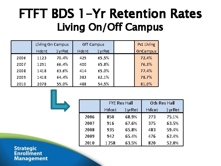 FTFT BDS 1 -Yr Retention Rates Living On/Off Campus 2006 2007 2008 2009 2010