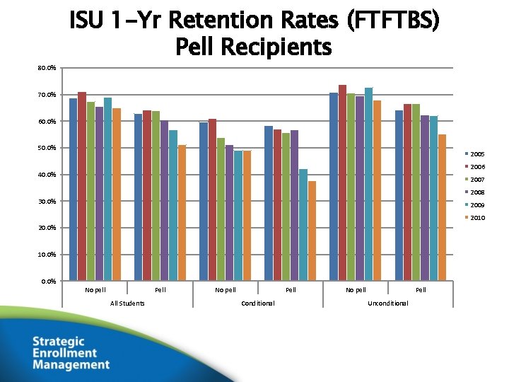 80. 0% ISU 1 -Yr Retention Rates (FTFTBS) Pell Recipients 70. 0% 60. 0%