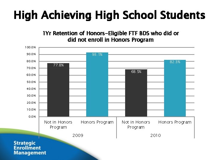 High Achieving High School Students 1 Yr Retention of Honors-Eligible FTF BDS who did