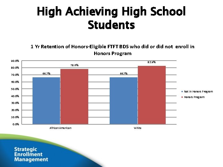 High Achieving High School Students 1 Yr Retention of Honors-Eligible FTFT BDS who did